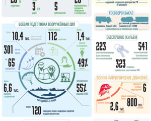 ВООРУЖЁННЫЕ СИЛЫ РОССИЙСКОЙ ФЕДЕРАЦИИ ЗА НЕДЕЛЮ.