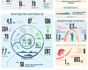 ВООРУЖЁННЫЕ СИЛЫ РОССИЙСКОЙ ФЕДЕРАЦИИ ЗА НЕДЕЛЮ