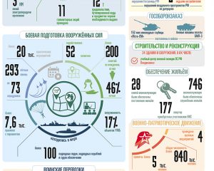 ВООРУЖЁННЫЕ СИЛЫ РОССИЙСКОЙ ФЕДЕРАЦИИ ЗА НЕДЕЛЮ