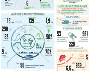 ВООРУЖЁННЫЕ СИЛЫ РОССИЙСКОЙ ФЕДЕРАЦИИ ЗА НЕДЕЛЮ