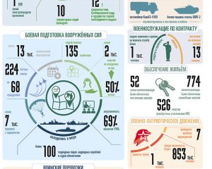ВООРУЖЁННЫЕ СИЛЫ РОССИЙСКОЙ ФЕДЕРАЦИИ ЗА НЕДЕЛЮ