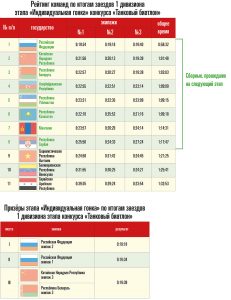 Обогнать наших танкистов никому не под силу!