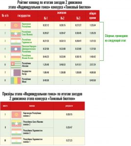 Обогнать наших танкистов никому не под силу!