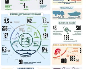 ВООРУЖЁННЫЕ СИЛЫ РОССИЙСКОЙ ФЕДЕРАЦИИ ЗА НЕДЕЛЮ
