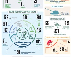 ВООРУЖЁННЫЕ СИЛЫ РОССИЙСКОЙ ФЕДЕРАЦИИ ЗА НЕДЕЛЮ.