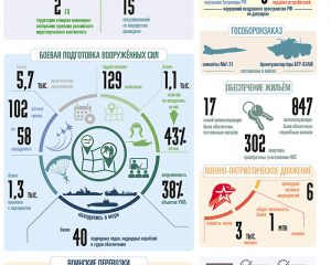 ВООРУЖЁННЫЕ СИЛЫ РОССИЙСКОЙ ФЕДЕРАЦИИ ЗА НЕДЕЛЮ
