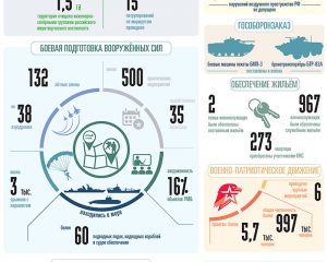 ВООРУЖЁННЫЕ СИЛЫ РОССИЙСКОЙ ФЕДЕРАЦИИ ЗА НЕДЕЛЮ.