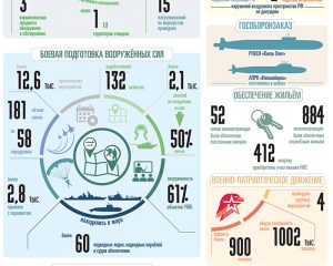 ВООРУЖЁННЫЕ СИЛЫ РОССИЙСКОЙ ФЕДЕРАЦИИ ЗА НЕДЕЛЮ