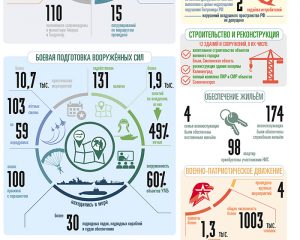 ВООРУЖЁННЫЕ СИЛЫ РОССИЙСКОЙ ФЕДЕРАЦИИ ЗА НЕДЕЛЮ