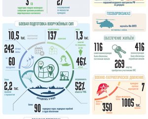 ВООРУЖЁННЫЕ СИЛЫ РОССИЙСКОЙ ФЕДЕРАЦИИ ЗА НЕДЕЛЮ.