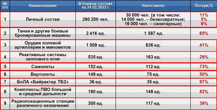 Первый этап спецоперации успешно завершён