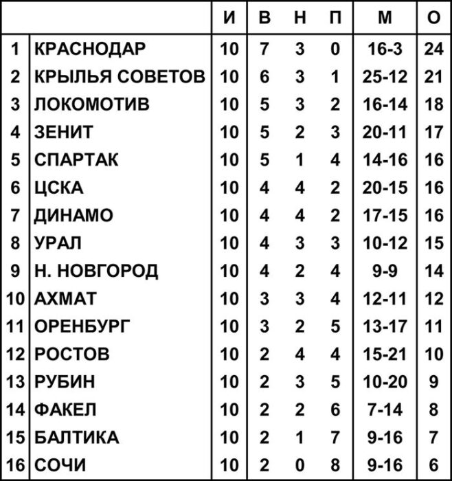 Позади треть турнирной дистанции